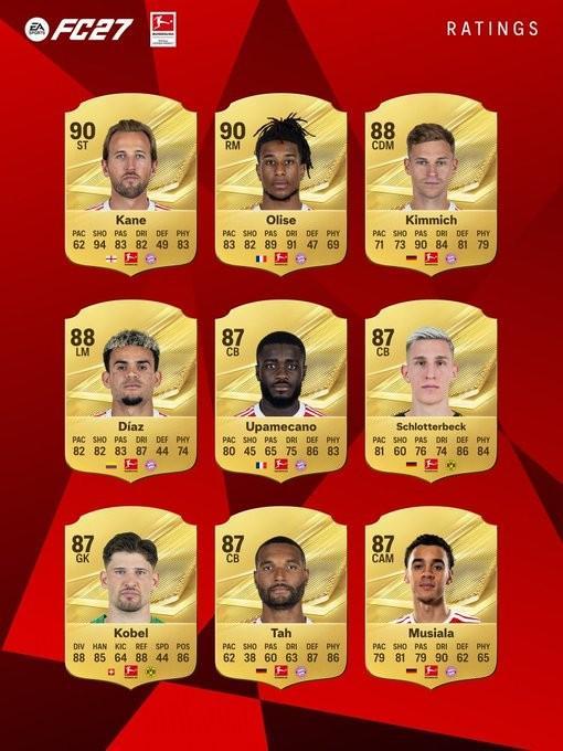 德甲球员FC 27评分前27：凯恩、奥利塞90居首，拜仁12人在列