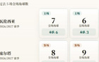 西甲角球统计：瓦伦西亚场均3个，塞尔塔场均4.4个